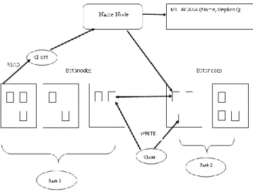 Figure 1. Architecture of HDFS     