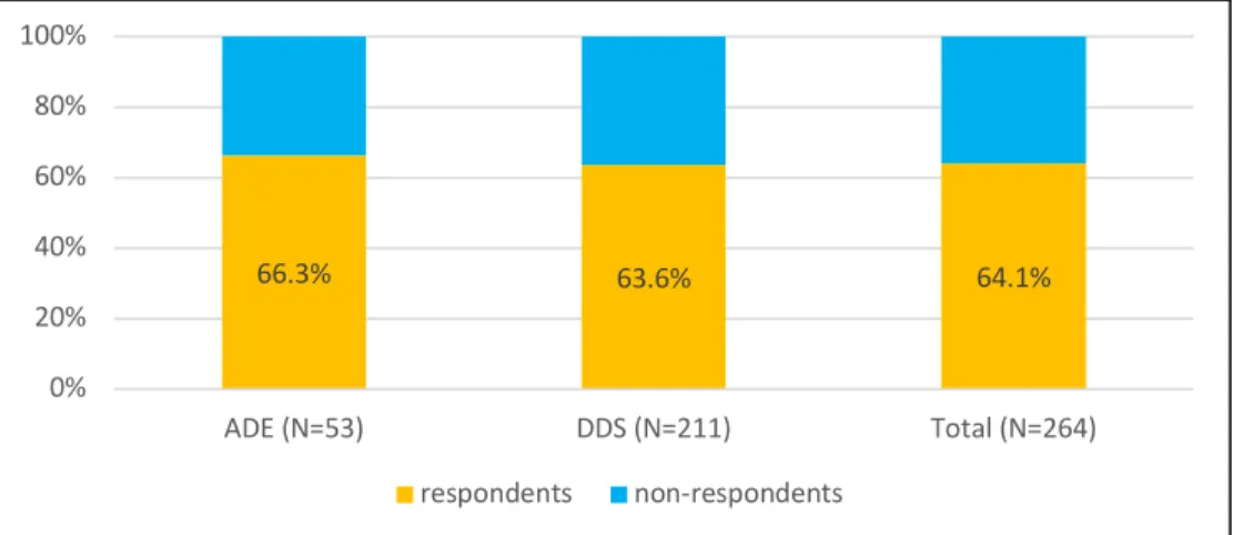 Figure 1.  Survey Response Rate 
