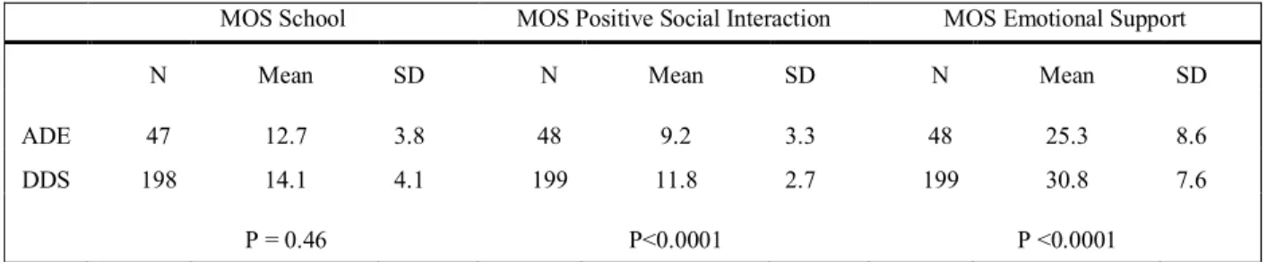 Table 5.  Social Support 