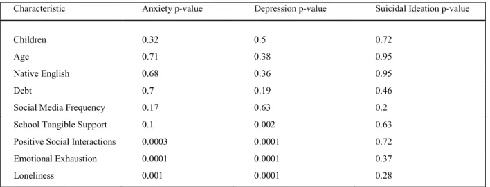 Table 7.  Association of Select Explanatory Variables with Mean Responses for Anxiety, Depression and  Suicidal Ideation 
