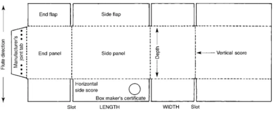 Figure 8: Sample box pattern (Wybenga, 2013, p. 467) 
