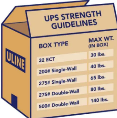 Figure 10: UPS strength guidelines (Uline) 