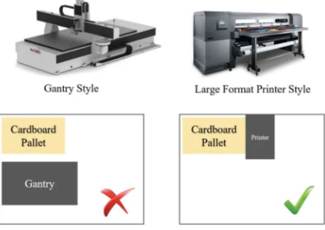 Figure 11: Space comparison of shop floor between a gantry layout and large format  printer layout