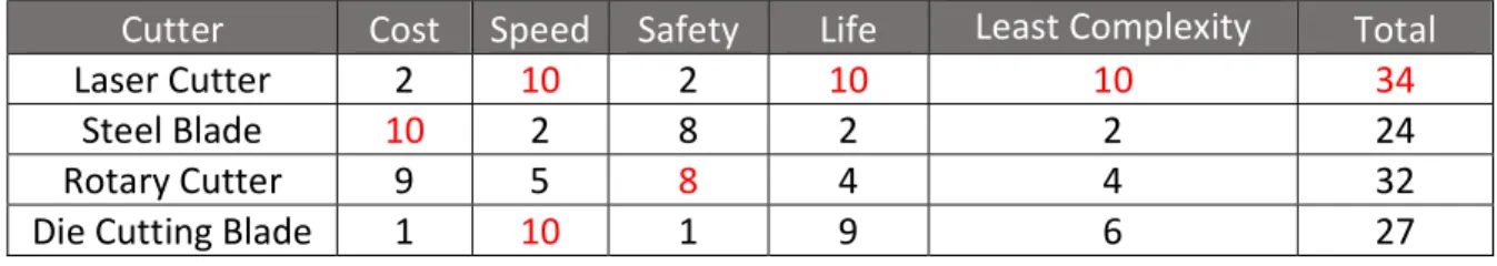 Table 1: Cutting method decision matrix 
