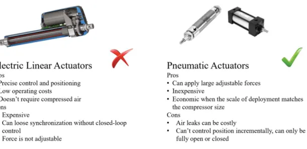 Figure 12: A comparison between electric and pneumatic actuators 