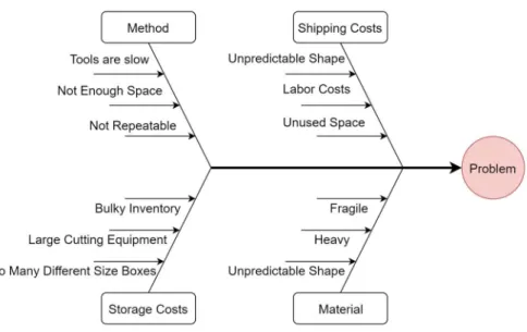 Figure 3: Fishbone diagram of the problem. 