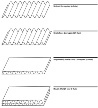 Figure 5: Most common cardboard structures (Wybenga, 2013, p. 463) 