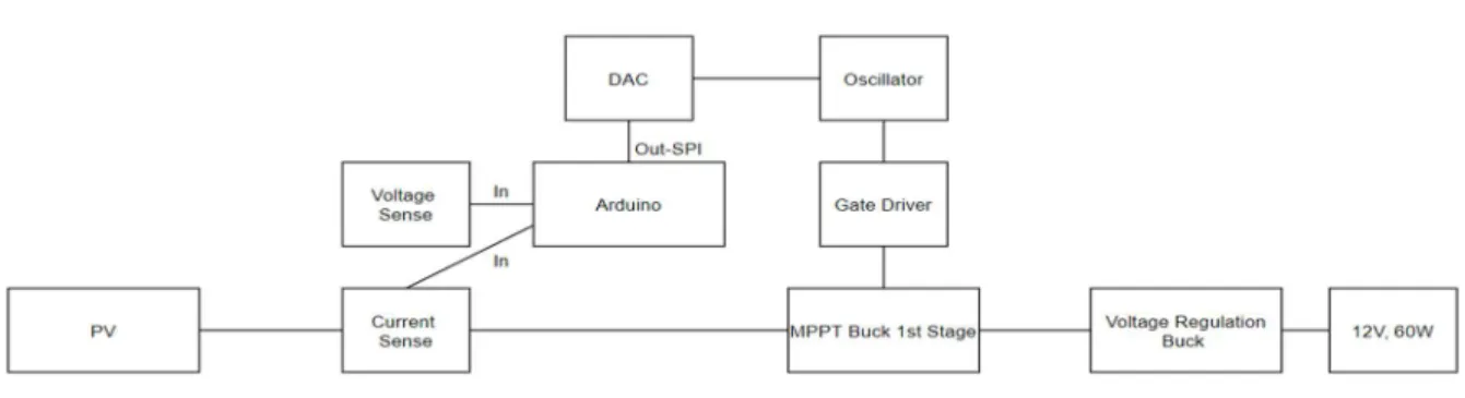 Figure 4-1. Low Level Block Diagram of a Single Converter.  