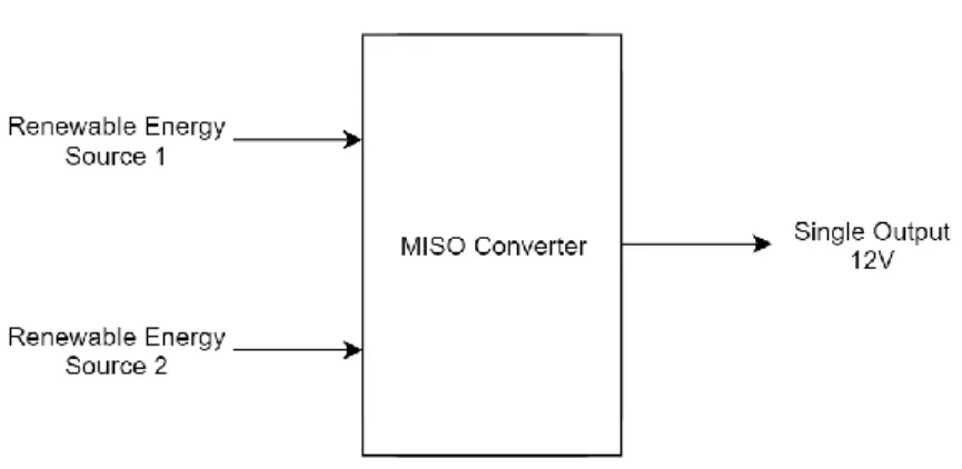 Figure 3-1: Level 0 block diagram. 