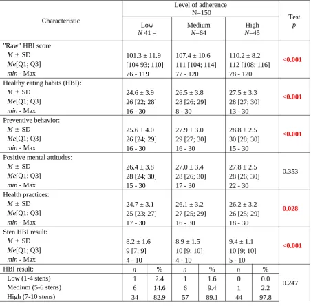Table 5. Analysis of health behaviours depending on the adherence levels