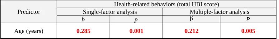Table 6. Spearman's rank correlation coefficients (rho) and their significance (P) for the analyzed predictors of adherence and health-related behaviors (HBI).
