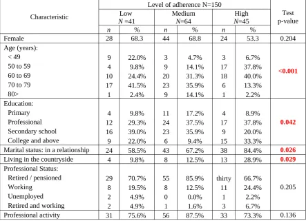 Table 1. Socio-demographic characteristics of patients according to the groups of adherence