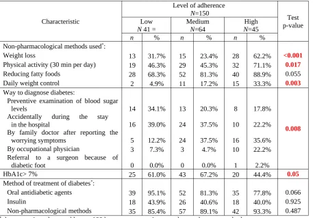 Table 2. Clinical characteristics of patients according to the groups of adherence