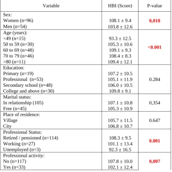 Table 4. Comparision analysis according to selected clinical variables of HBI