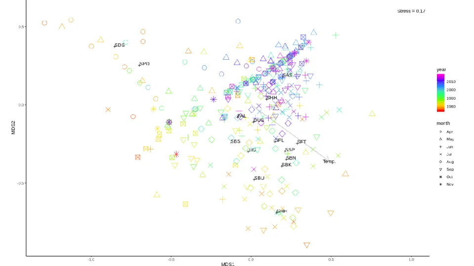 Figure 1.5: nMDS plot of daily mean CPUE and fitted vector for SST (Temp.). Three letter codes indicate weighted average points for  each species