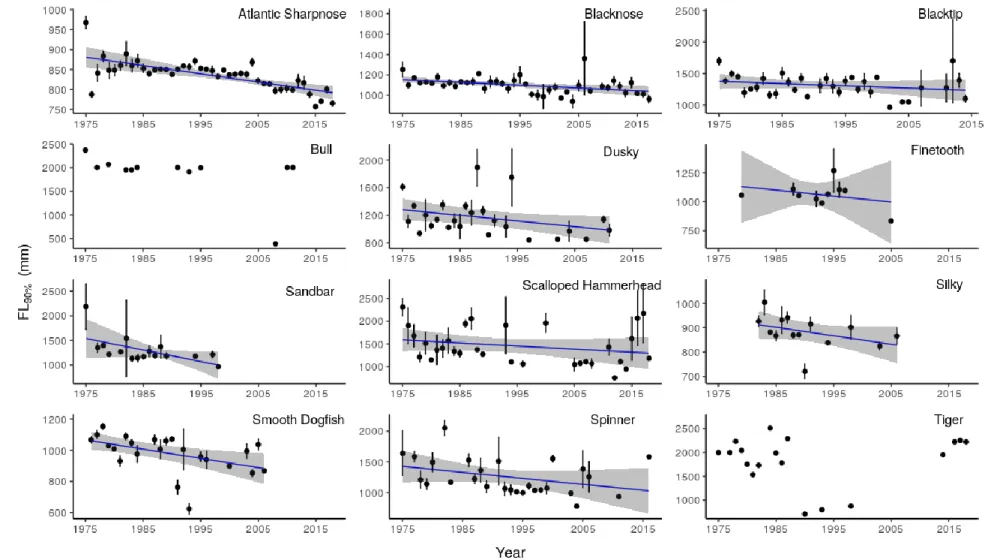 Figure 2.1: Index of maximum FL + 1 standard error with linear regression models and 95% confidence intervals for each species