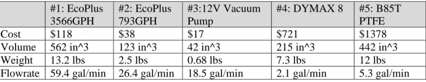 Table 3: Pump Comparison 