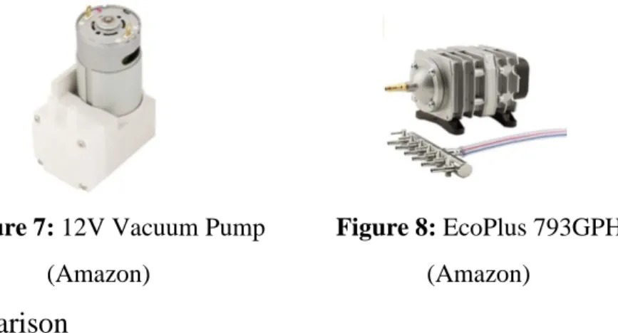 Figure 7: 12V Vacuum Pump           Figure 8: EcoPlus 793GPH  (Amazon)                                           (Amazon) 