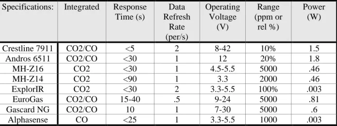 Table 4. Comparisons Between Sensors  Specifications:  Integrated  Response 