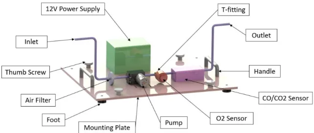 Figure 9. Isometric View of Portable Oxygen Consumption Calorimeter 