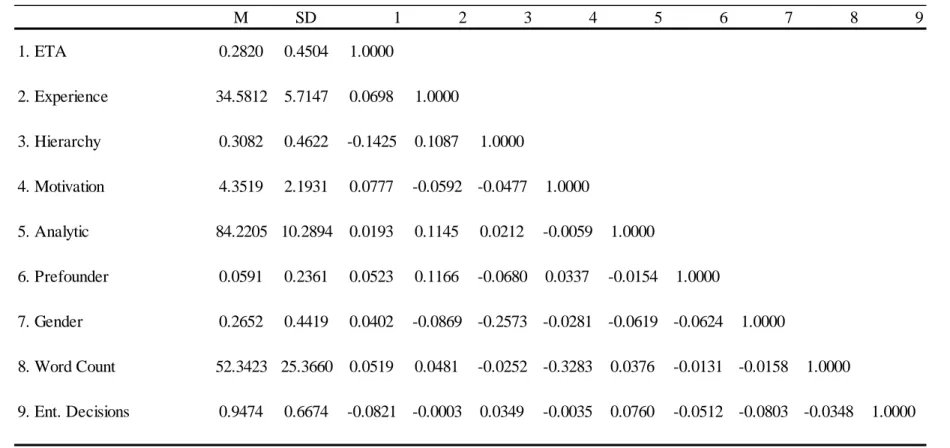 Table 2: Study 1 Descriptive Statistics and Correlation Table 