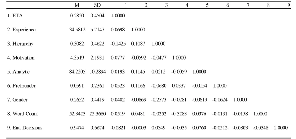 Table 5: Study 2 Descriptive Statistics and Correlation Table 
