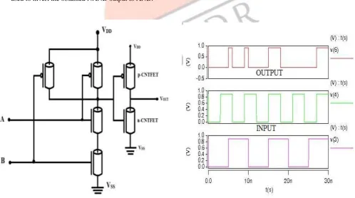 Figure 7 shows AND gate comprising of CNTFETs. It consists of driver p-CNTFET coupled together in parallel between a high supply reference VDD and a series active load transistors, which is coupled to ground terminal as shown
