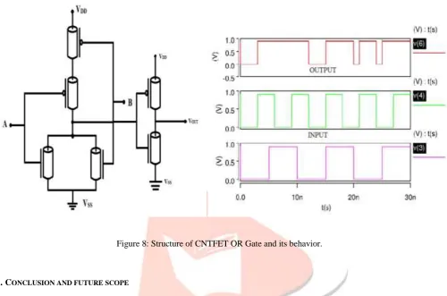 Figure 8: Structure of CNTFET OR Gate and its behavior.   