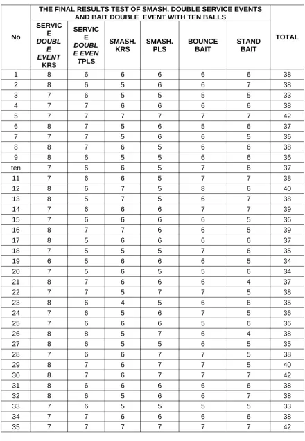 Table 2. The Result of Post Test