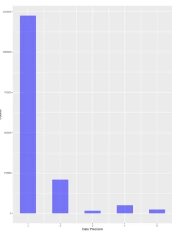 Figure 1: Histogram of Date Precision