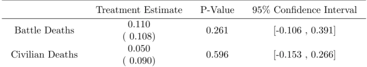 Table 4: Robustness Checks RDD One Year Prior to Intervention Announcement