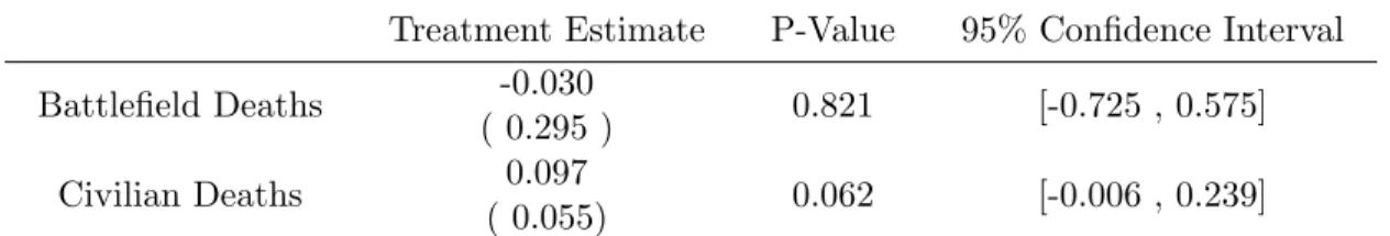 Table 5: Robustness Checks RDD Without Outliers