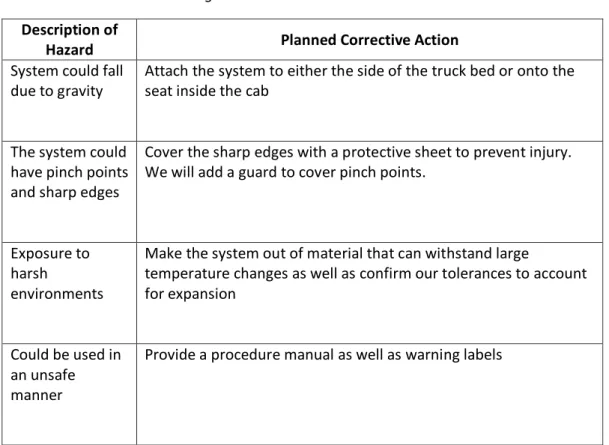 Table 6. Design Hazards and Planned Corrective Action  Description of 