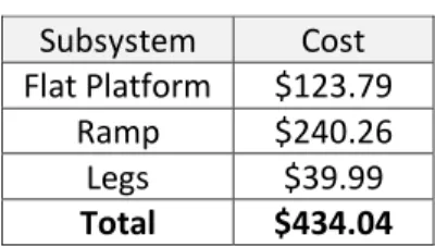 Table 7. Cost per Subassembly  Subsystem  Cost  Flat Platform  $123.79 