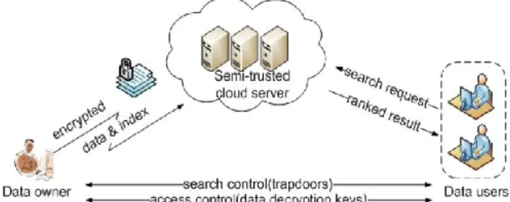Fig. 1: Architecture of the search over encrypted cloud data        B.    Threat Model 
