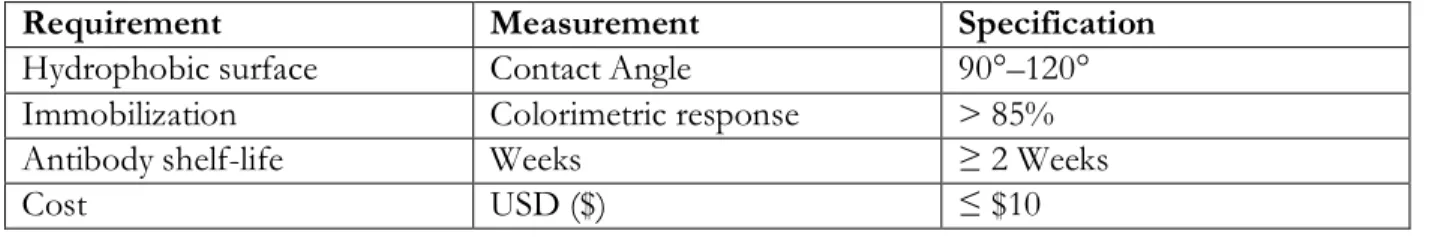 Table III – Product Specifications 
