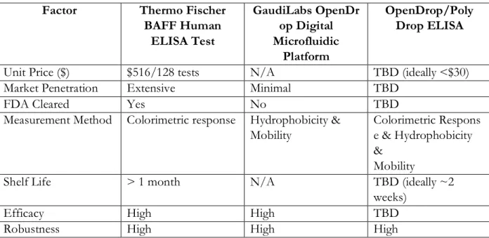 Table IV – Competitive Advantage Matrix  Factor  Thermo Fischer 