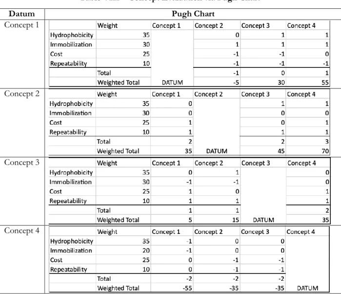 Table VIII – Concept Evaluation via Pugh Chart 