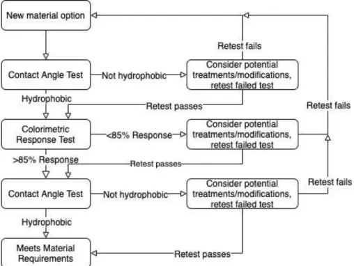Figure 1. Surface design process 