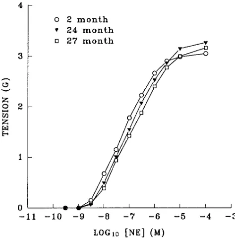 Figure 7. Effect of age on norepinephrine-induced hsp70, c-fos, and tial block of the beta adrenergic receptor by timolol (10c-myc mRNA in rat aorta