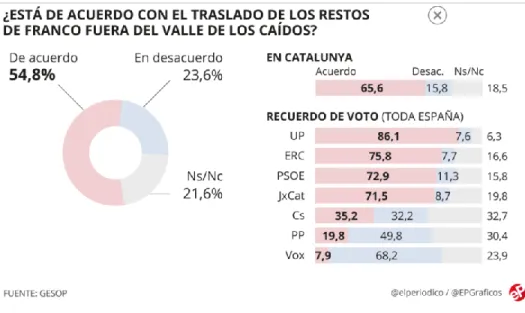 Figure 3: Spaniards’ Opinions on the Exhumations. Source: El Periódico 