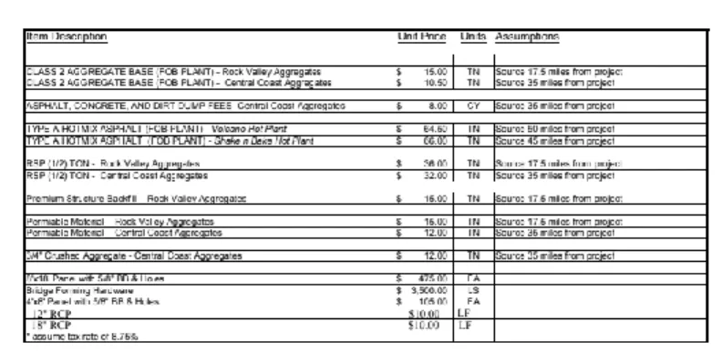Figure 5. Material Rates Utilized Throughout All Assignments 
