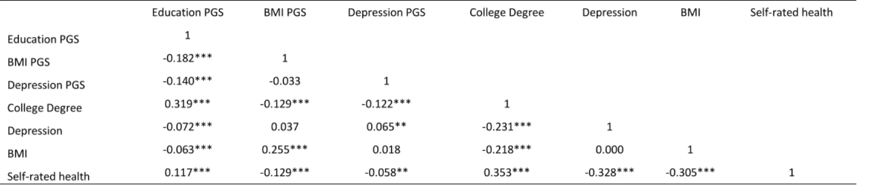 Table 2. Correlation matrix of primary variables of interest. N = 5,629 