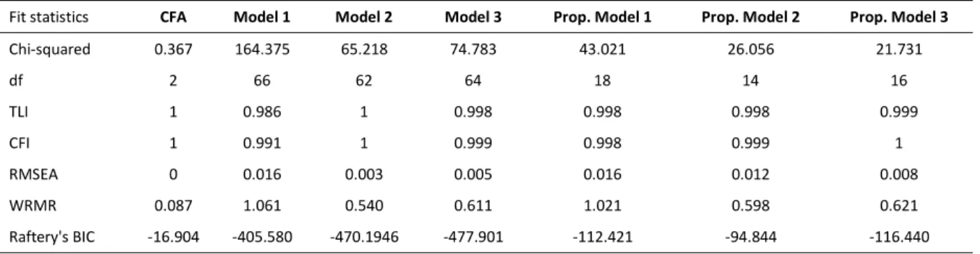 Table 3. Fit statistics for depression models. N = 5,629 