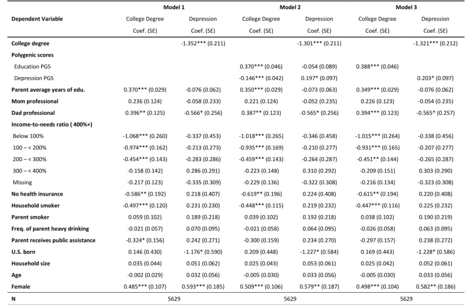 Table 4. Structural Equation Models Predicting Depression. 
