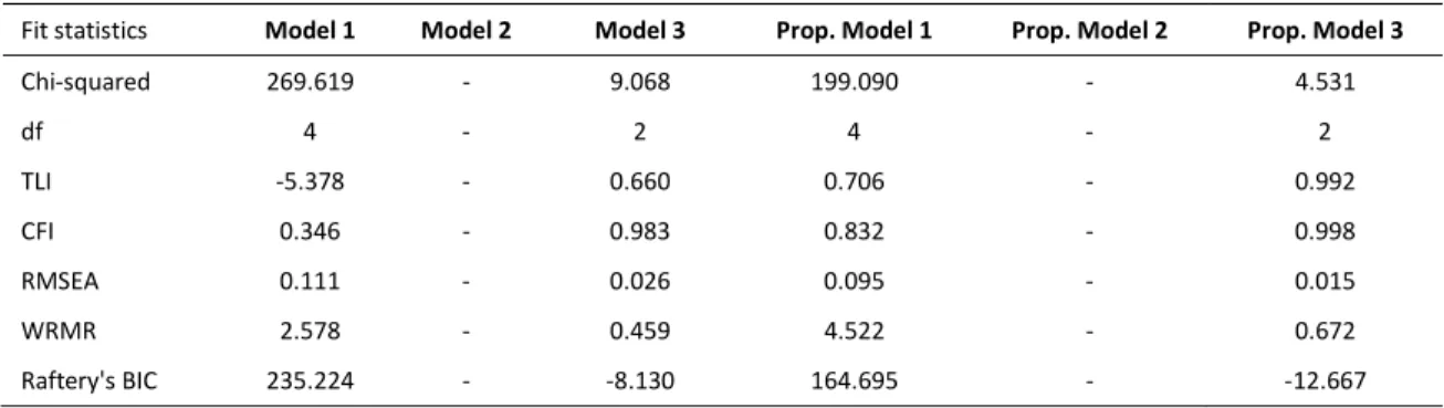 Table 5. Fit statistics for BMI models. N = 5,425 