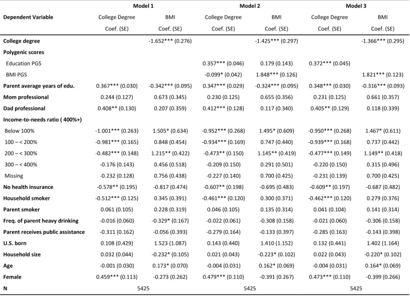 Table 6. Structural Equation Models Predicting BMI.          