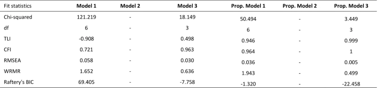 Table 7. Fit statistics for self-rated health models. N = 5,629 