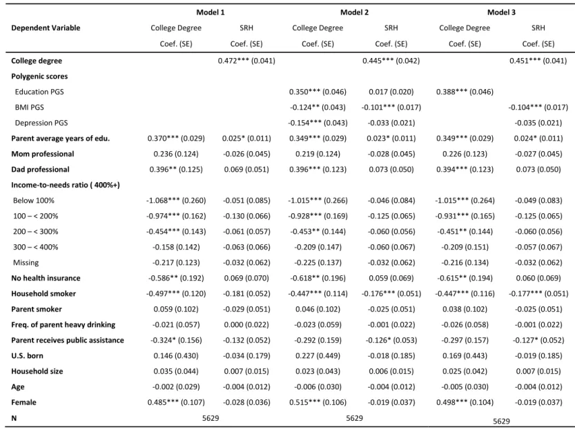 Table 8. Structural Equation Models Predicting Self-rated Health.       