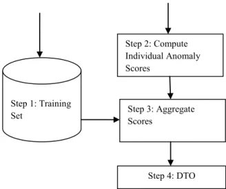 Fig  2:  architecture  of  outlier  detection  in  dynamic  data  streams  using clustering method 